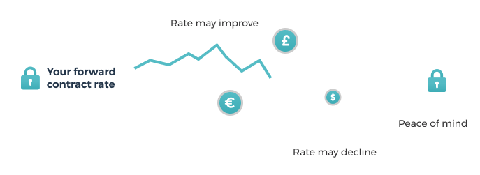 Forward Contract Rate